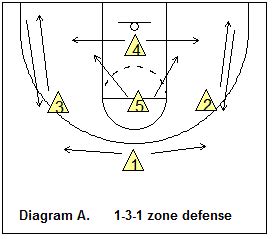 ameba defense basketball|1 3 zone defense basketball.